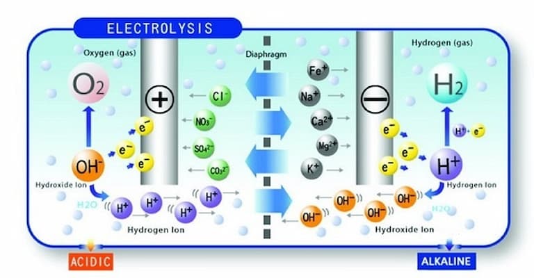 Máy lọc nước ion kiềm giàu hydro sử dụng công nghệ điện phân 2 lần